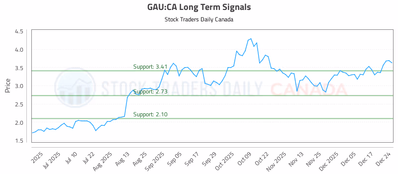 Stock Chart for GAU:CA