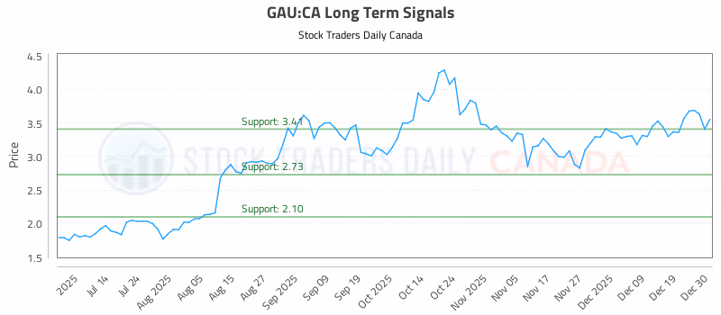 Stock Chart for GAU:CA