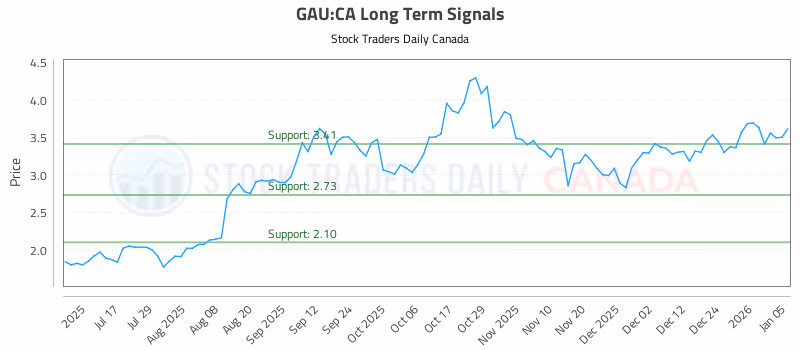 Stock Chart for GAU:CA