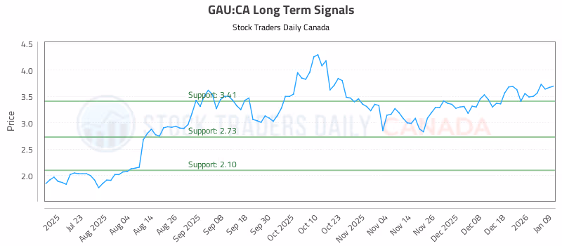Stock Chart for GAU:CA