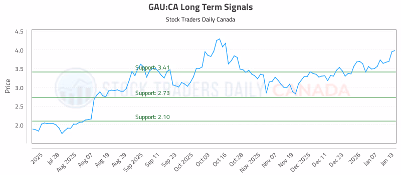 Stock Chart for GAU:CA