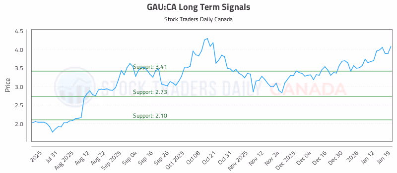 Stock Chart for GAU:CA