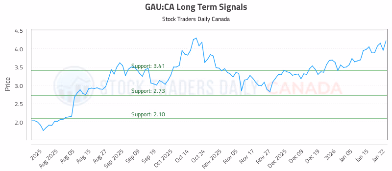 Stock Chart for GAU:CA