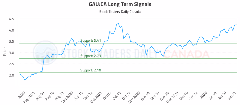 Stock Chart for GAU:CA
