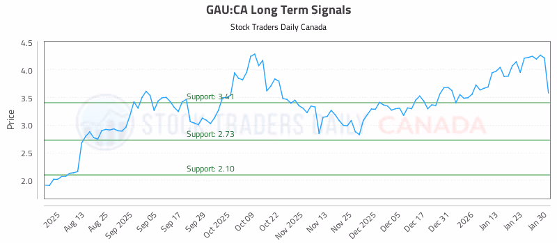 Stock Chart for GAU:CA