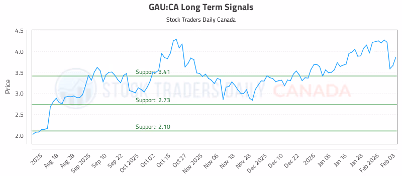 Stock Chart for GAU:CA