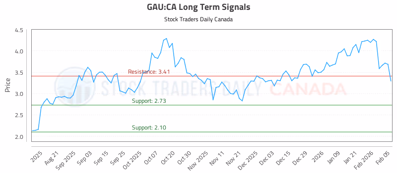 Stock Chart for GAU:CA