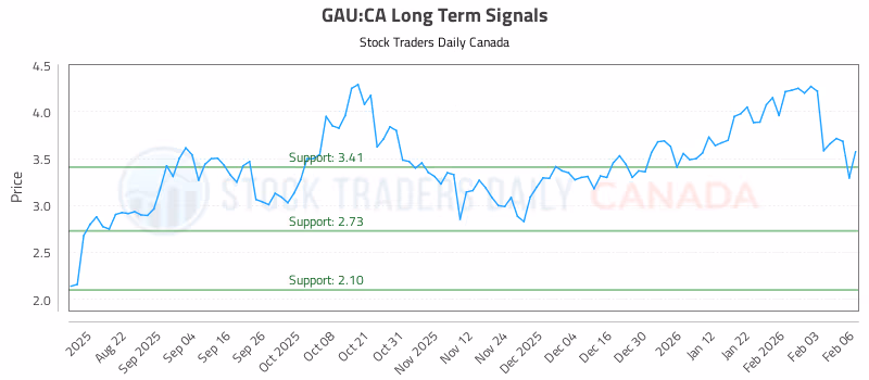 Stock Chart for GAU:CA