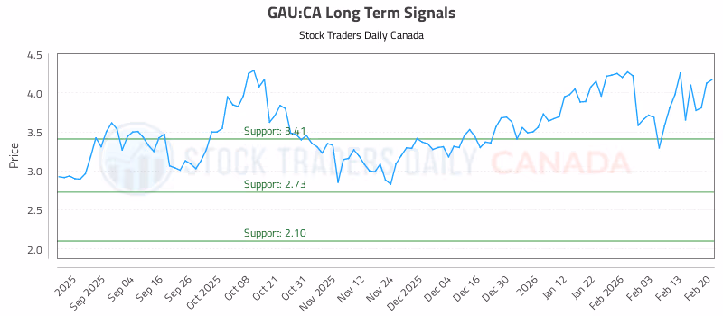 Stock Chart for GAU:CA