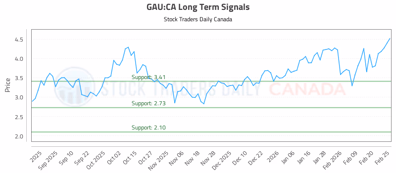 Stock Chart for GAU:CA