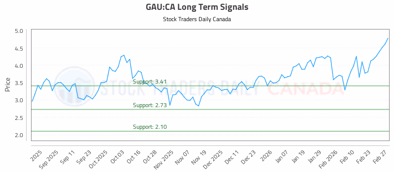 Stock Chart for GAU:CA