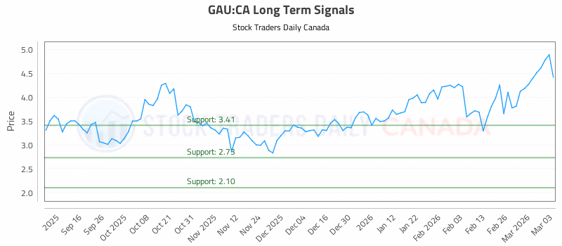 Stock Chart for GAU:CA