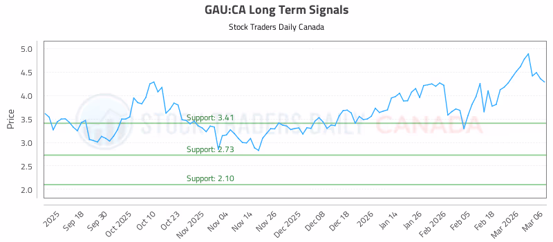 Stock Chart for GAU:CA
