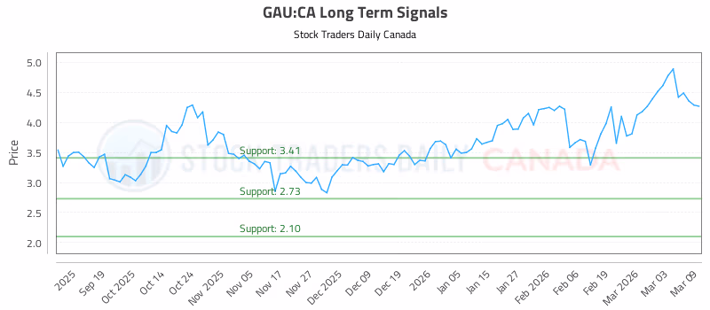 Stock Chart for GAU:CA