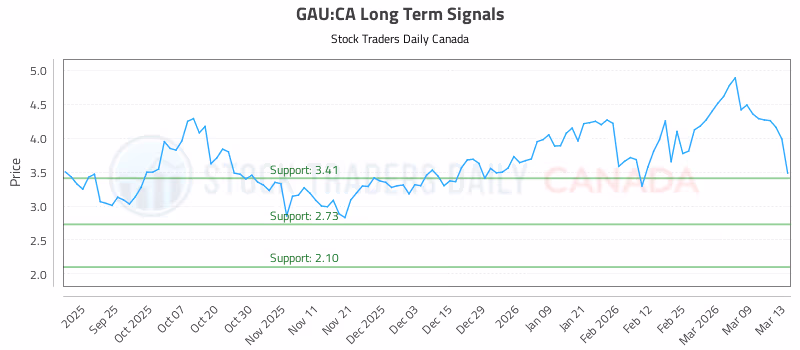 Stock Chart for GAU:CA
