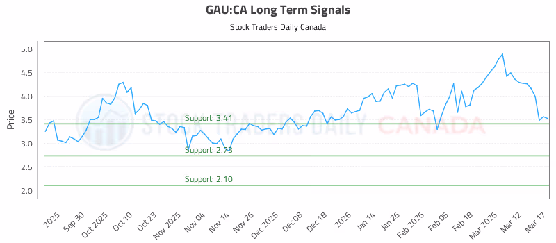 Stock Chart for GAU:CA