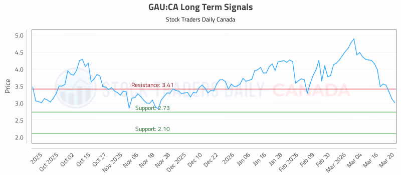Stock Chart for GAU:CA