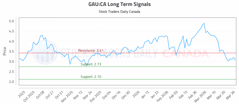 Stock Chart for GAU:CA