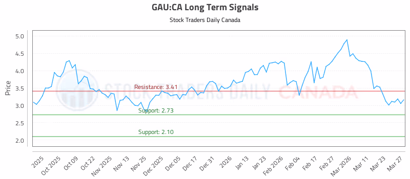 Stock Chart for GAU:CA