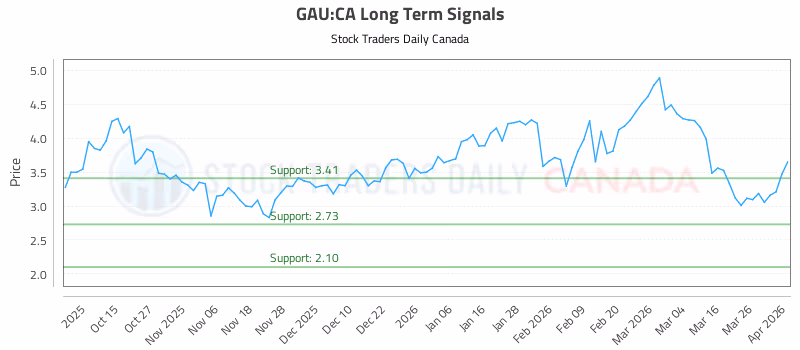 Stock Chart for GAU:CA
