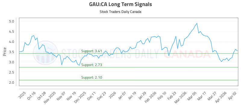 Stock Chart for GAU:CA