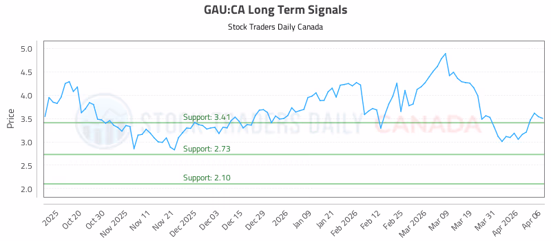 Stock Chart for GAU:CA