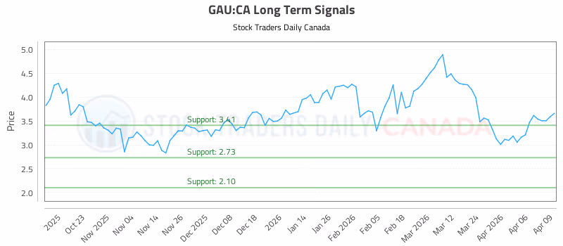 Stock Chart for GAU:CA