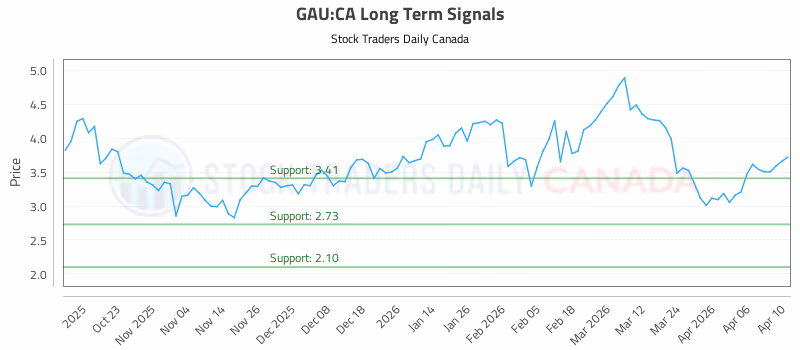 Stock Chart for GAU:CA