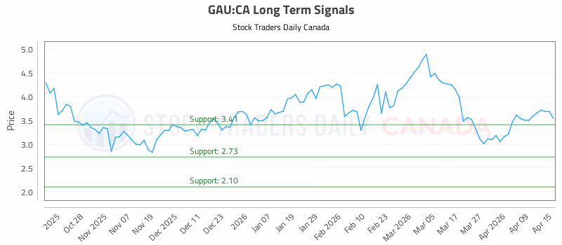 Stock Chart for GAU:CA
