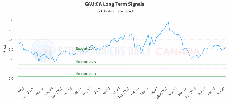 Stock Chart for GAU:CA