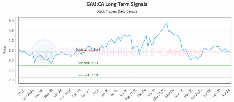 Stock Chart for GAU:CA