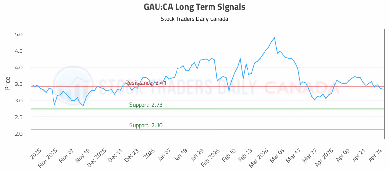 Stock Chart for GAU:CA