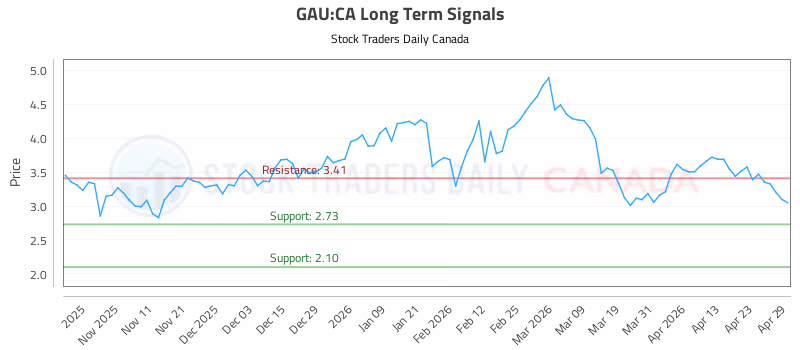 Stock Chart for GAU:CA