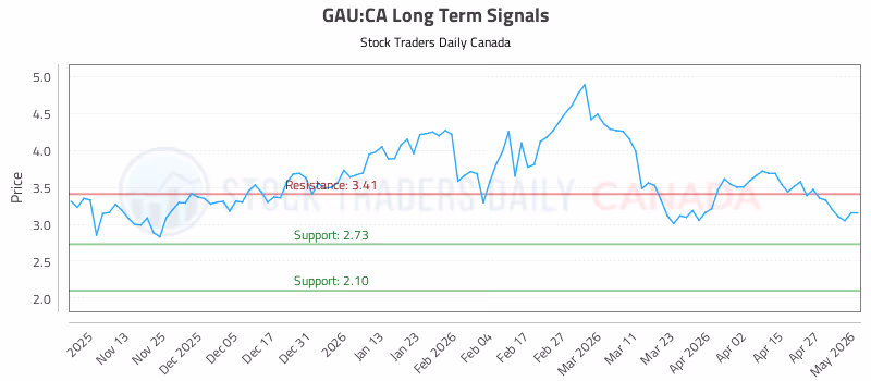 Stock Chart for GAU:CA