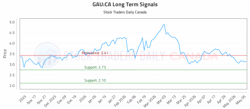Stock Chart for GAU:CA