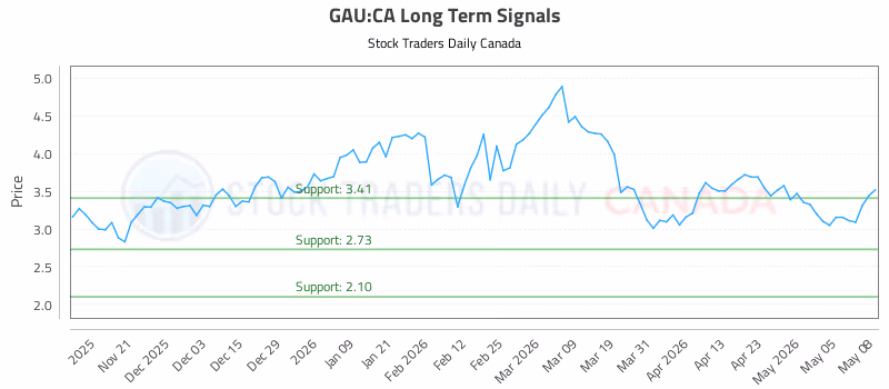 Stock Chart for GAU:CA