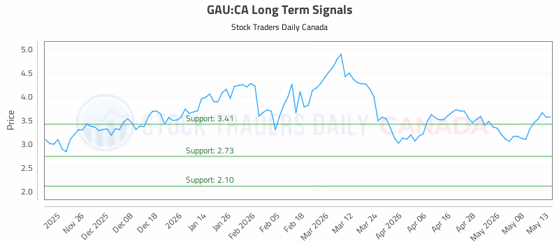 Stock Chart for GAU:CA