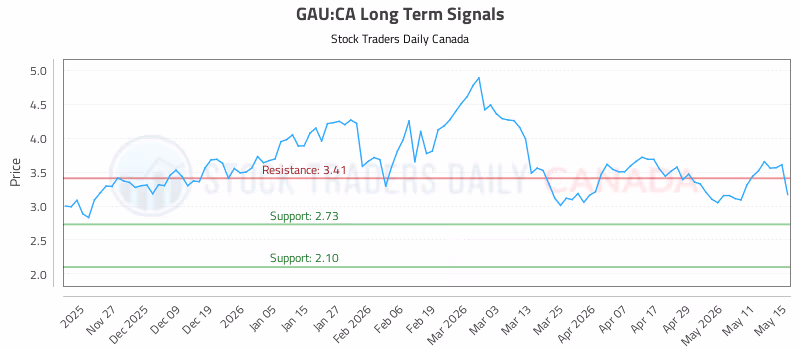 Stock Chart for GAU:CA