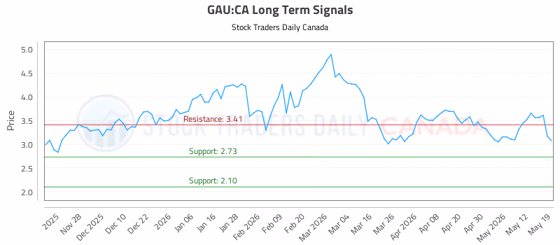 Stock Chart for GAU:CA