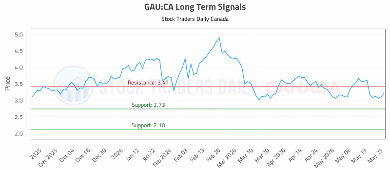 Stock Chart for GAU:CA