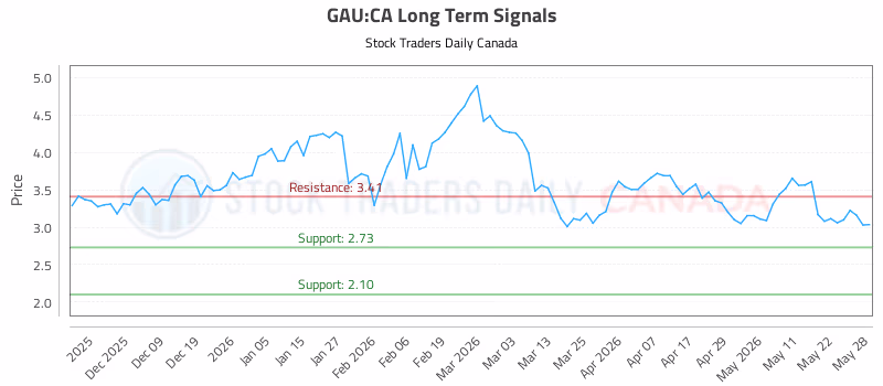 Stock Chart for GAU:CA