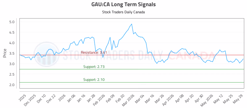 Stock Chart for GAU:CA