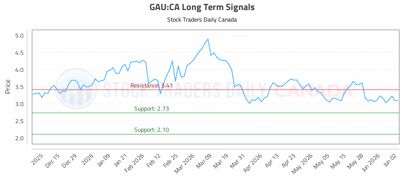 Stock Chart for GAU:CA