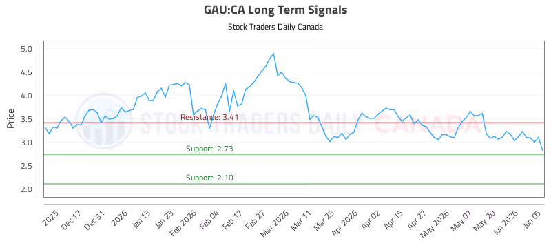 Stock Chart for GAU:CA
