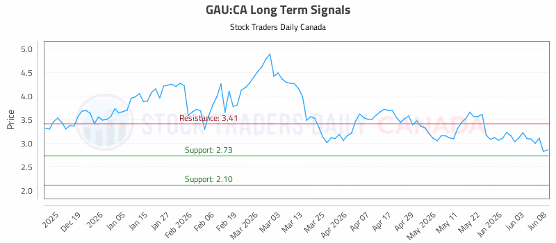 Stock Chart for GAU:CA