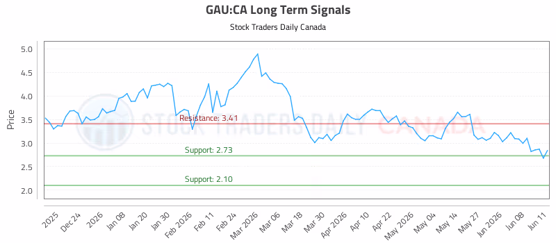 Stock Chart for GAU:CA