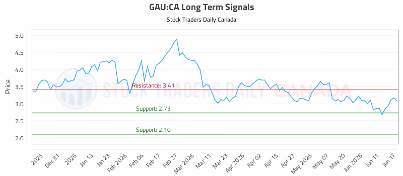 Stock Chart for GAU:CA