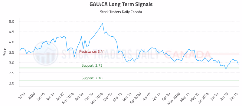 Stock Chart for GAU:CA