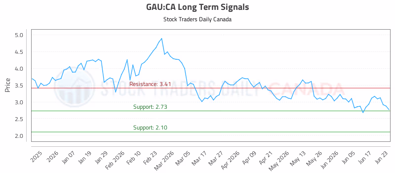 Stock Chart for GAU:CA