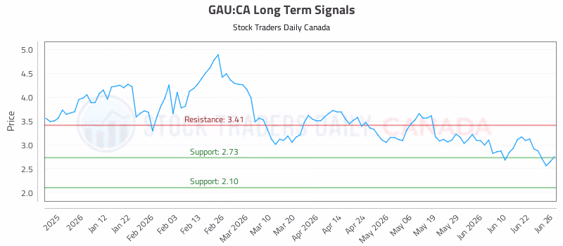 Stock Chart for GAU:CA